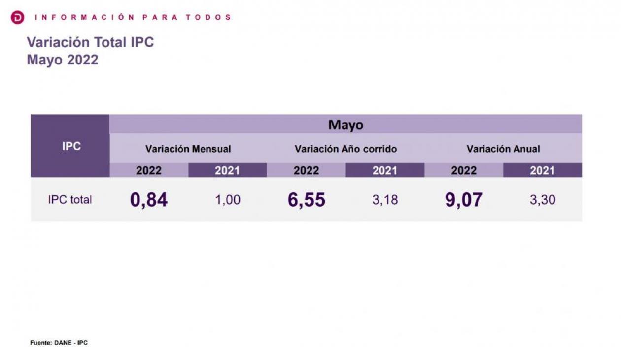 Inflación en mayo fue del 0,84 y en el año llega a 6.55 EL PAÍS